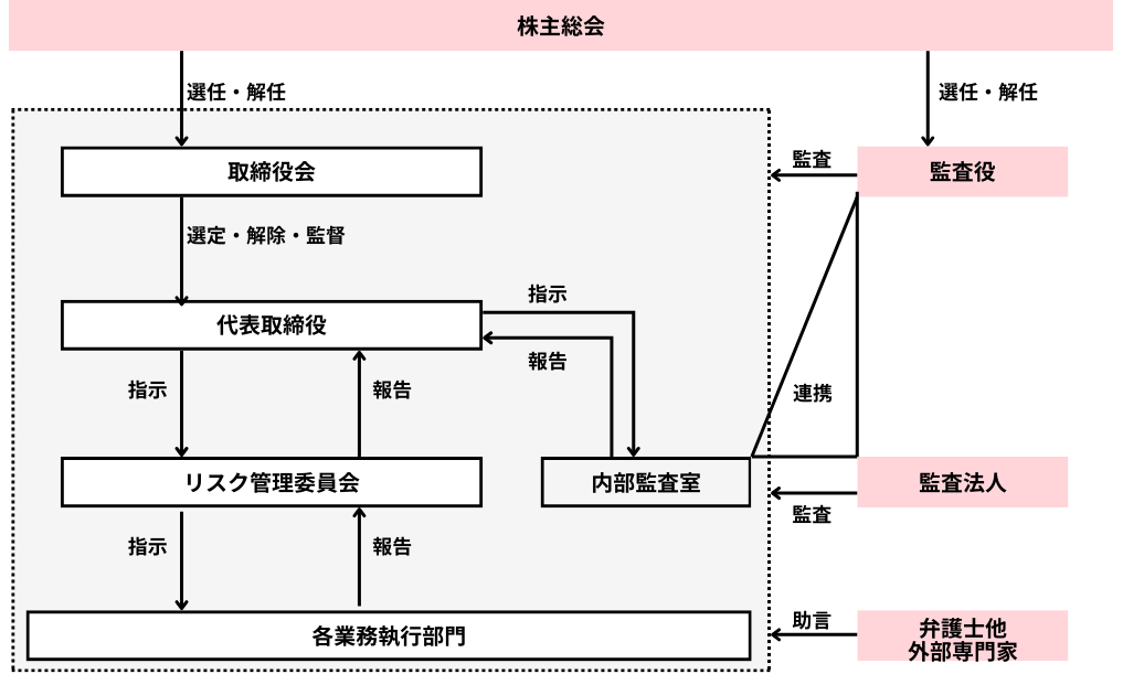 コーポレート・ガバナンス体制図
