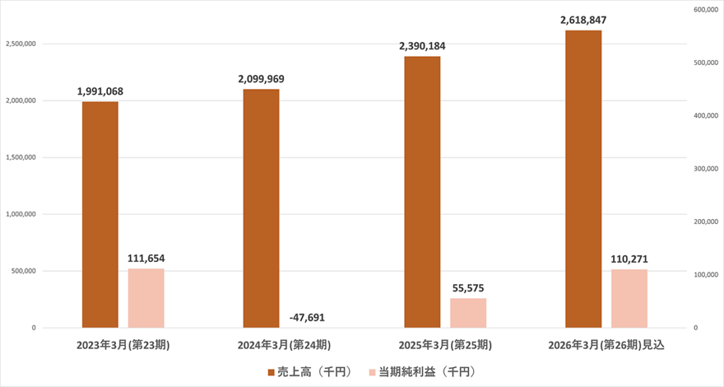 グラフ　売上高　当期純利益